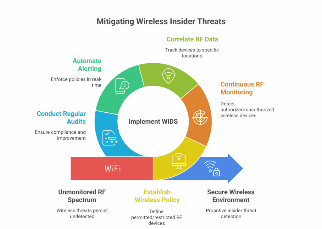 Mitigating Wireless Insider Threats
