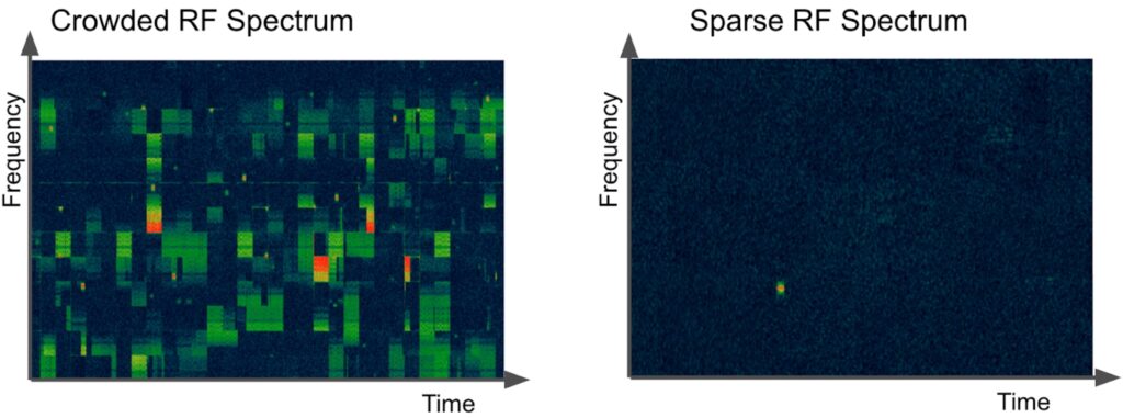 Two of these spectrum charts contain signals from a rogue transmitter. It is easier to see the rogue transmitter in the Sparse RF Spectrum plot.