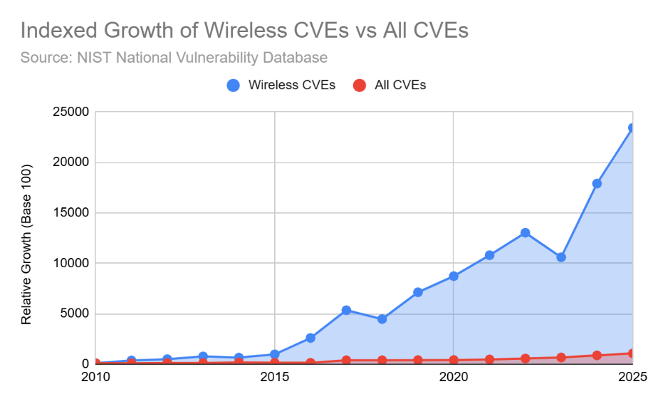 Surging wireless vulnerabilities put corporate trade secrets, national security at risk, bastille report finds : image 11