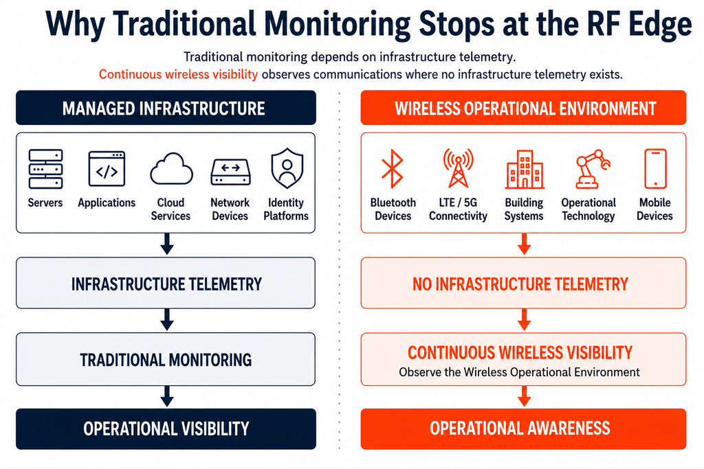 Why Traditional Monitoring Stops at the RF Edge: image 15
