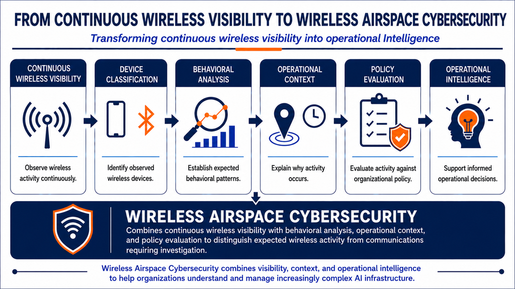 From Continuous Wireless Visibility to Wireless Airspace Cybersecurity: image 16