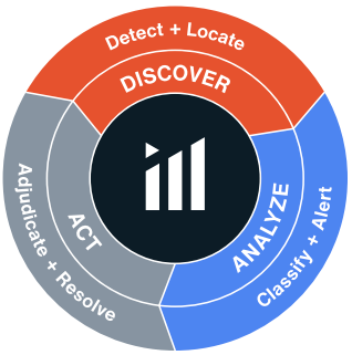Discover: detect + locate, analyze: classify + alert, act: adjudicate + resolve