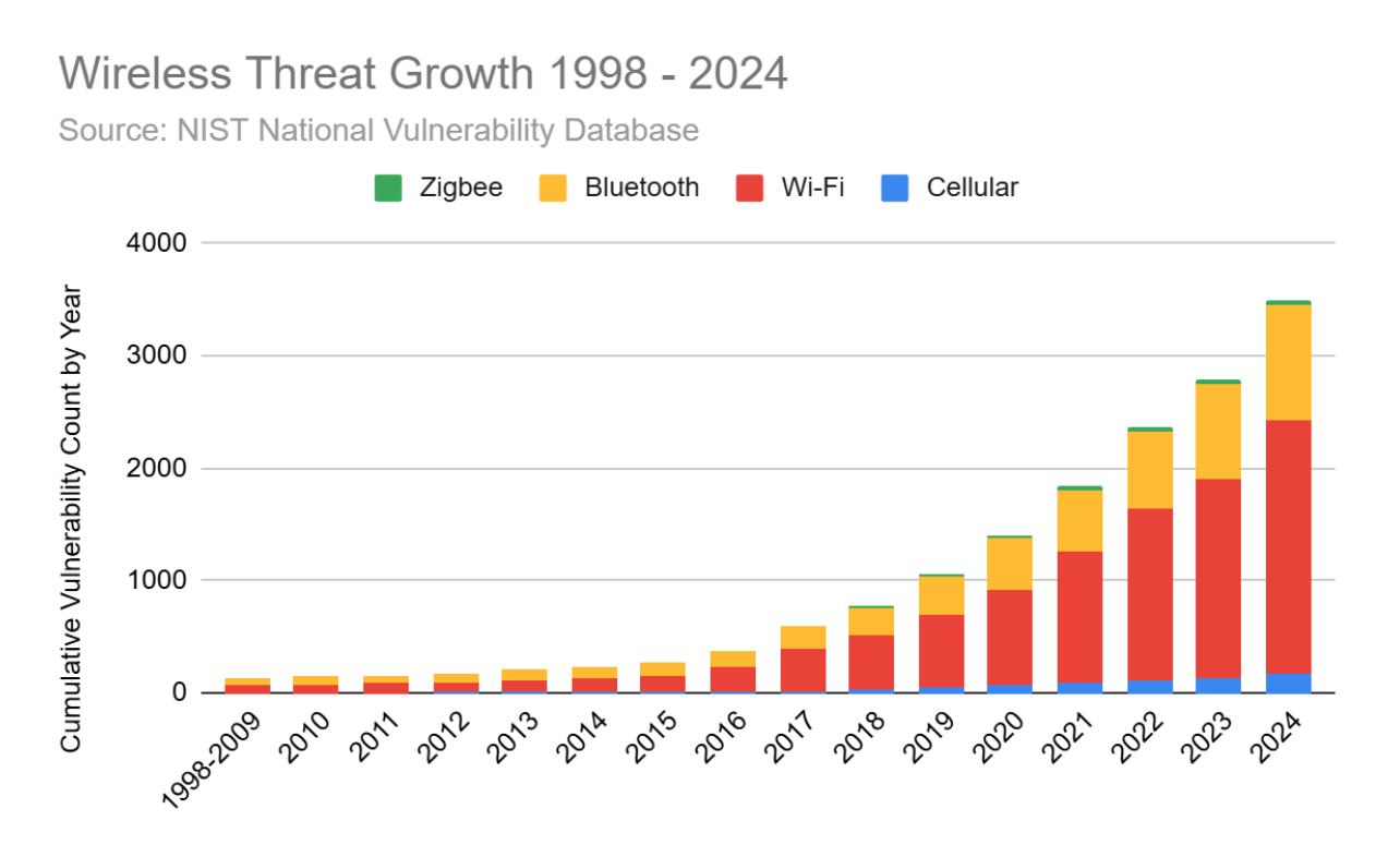 Wireless Threat Growth 1998 - 2024, Source: NIST National Vulnerability Database